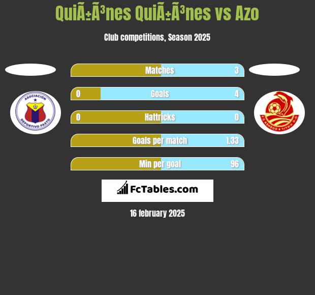 QuiÃ±Ã³nes QuiÃ±Ã³nes vs Azo h2h player stats