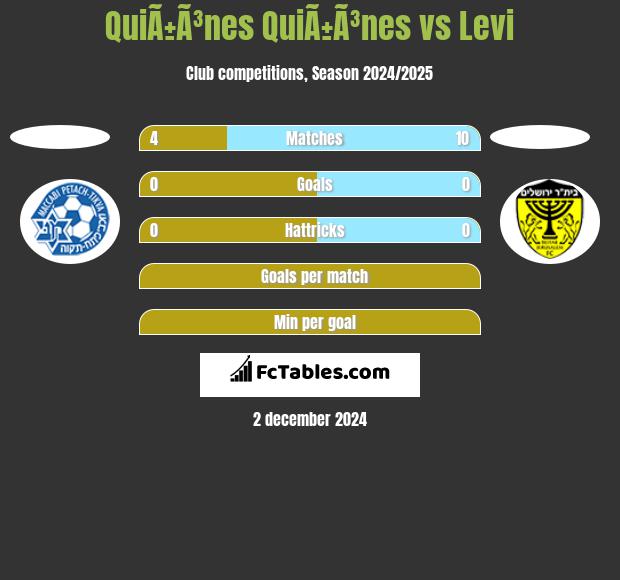 QuiÃ±Ã³nes QuiÃ±Ã³nes vs Levi h2h player stats