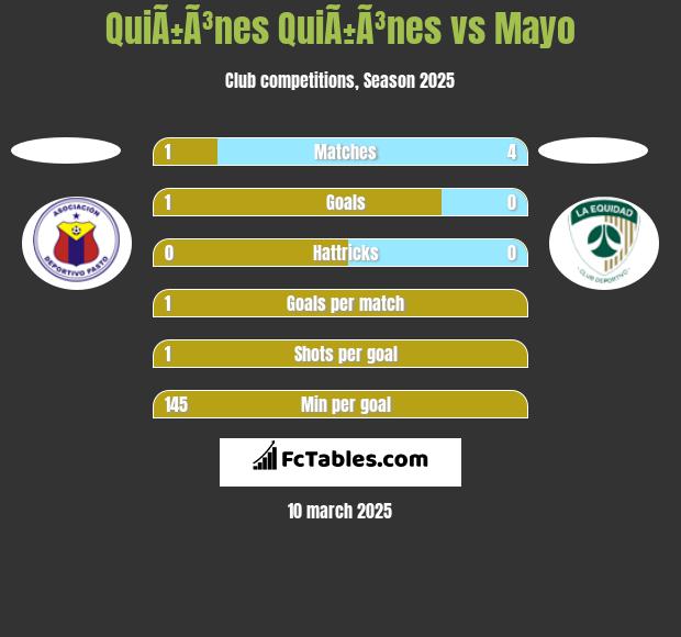 QuiÃ±Ã³nes QuiÃ±Ã³nes vs Mayo h2h player stats