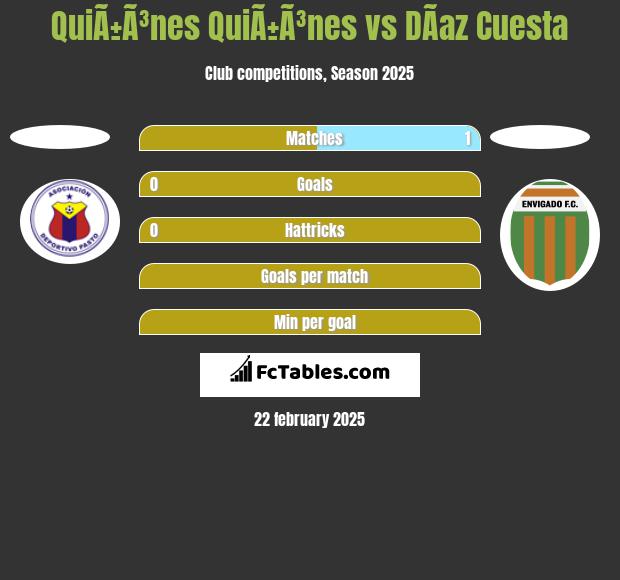 QuiÃ±Ã³nes QuiÃ±Ã³nes vs DÃ­az Cuesta h2h player stats