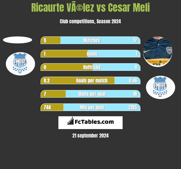 Ricaurte VÃ©lez vs Cesar Meli h2h player stats