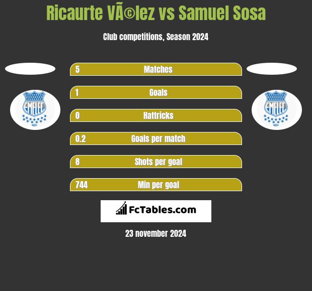 Ricaurte VÃ©lez vs Samuel Sosa h2h player stats