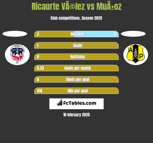 Ricaurte VÃ©lez vs MuÃ±oz h2h player stats