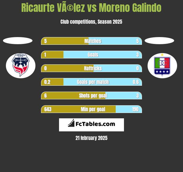 Ricaurte VÃ©lez vs Moreno Galindo h2h player stats