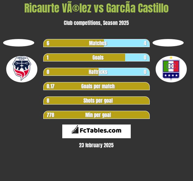 Ricaurte VÃ©lez vs GarcÃ­a Castillo h2h player stats