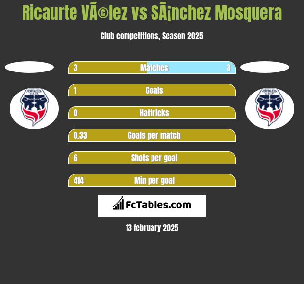 Ricaurte VÃ©lez vs SÃ¡nchez Mosquera h2h player stats