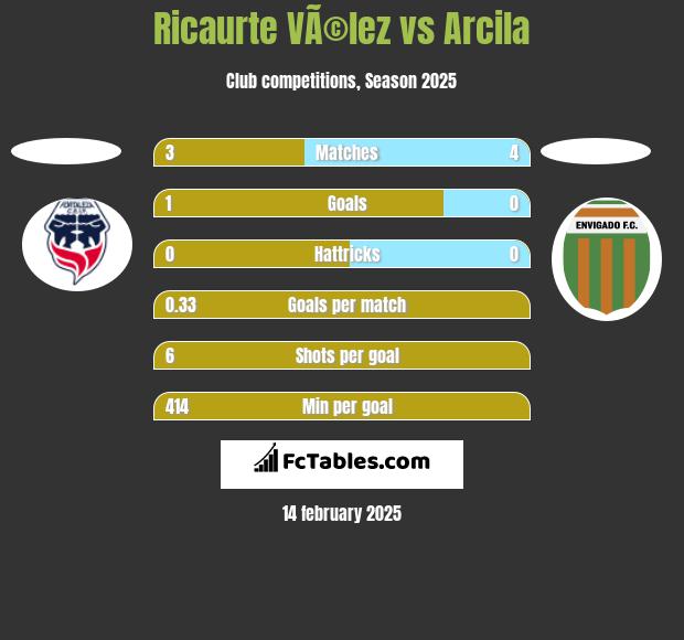 Ricaurte VÃ©lez vs Arcila h2h player stats