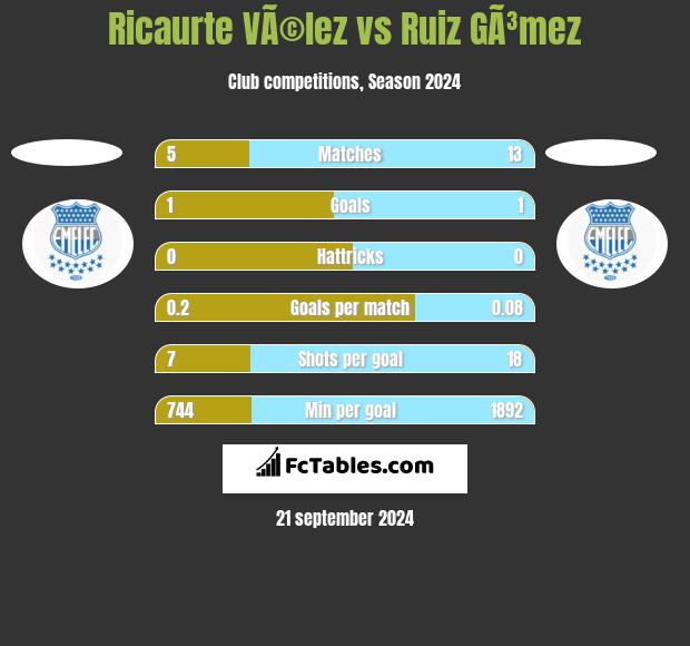 Ricaurte VÃ©lez vs Ruiz GÃ³mez h2h player stats