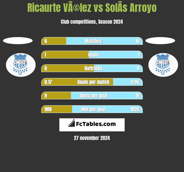 Ricaurte VÃ©lez vs SolÃ­s Arroyo h2h player stats