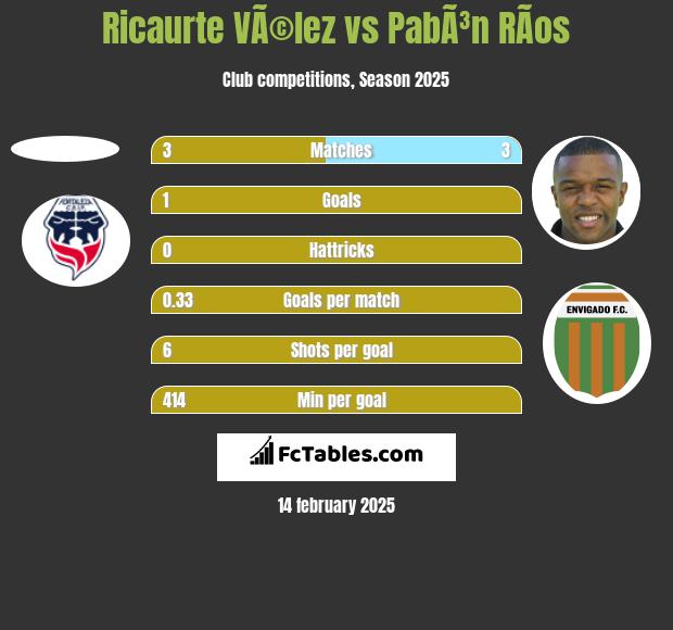 Ricaurte VÃ©lez vs PabÃ³n RÃ­os h2h player stats