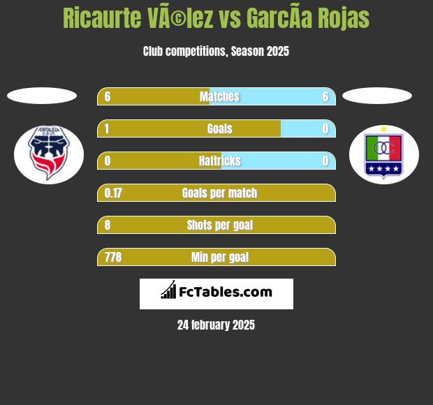 Ricaurte VÃ©lez vs GarcÃ­a Rojas h2h player stats