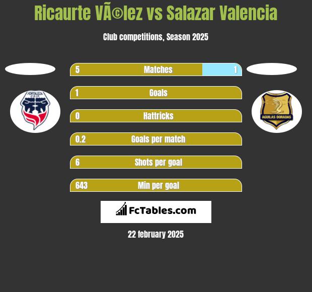 Ricaurte VÃ©lez vs Salazar Valencia h2h player stats