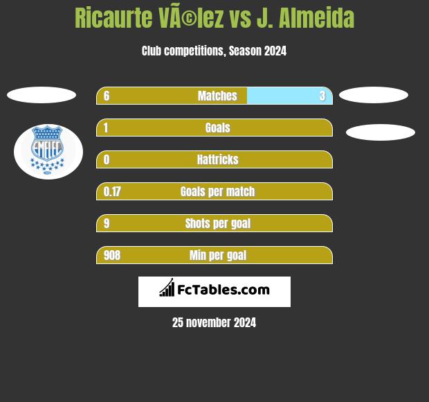 Ricaurte VÃ©lez vs J. Almeida h2h player stats