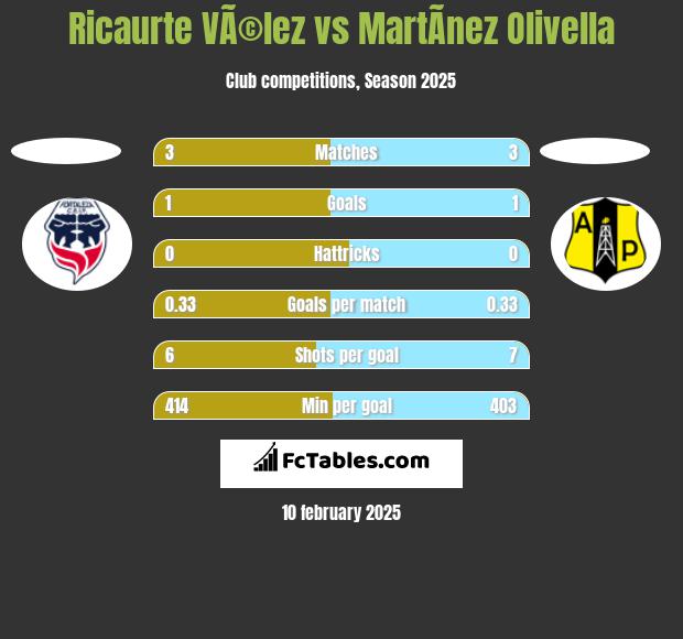 Ricaurte VÃ©lez vs MartÃ­nez Olivella h2h player stats