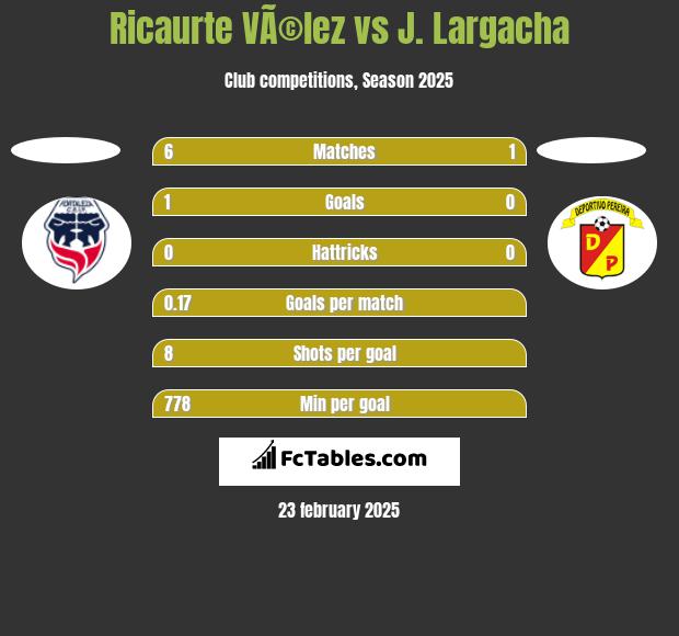 Ricaurte VÃ©lez vs J. Largacha h2h player stats