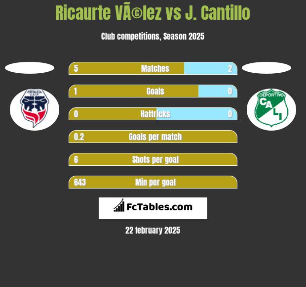 Ricaurte VÃ©lez vs J. Cantillo h2h player stats