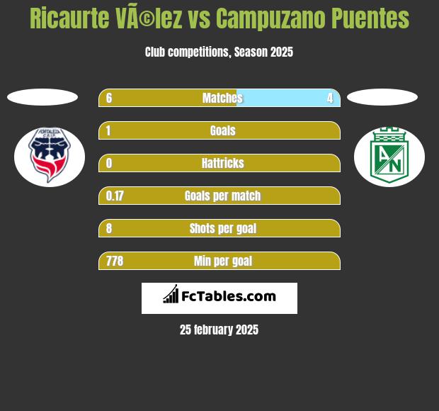 Ricaurte VÃ©lez vs Campuzano Puentes h2h player stats