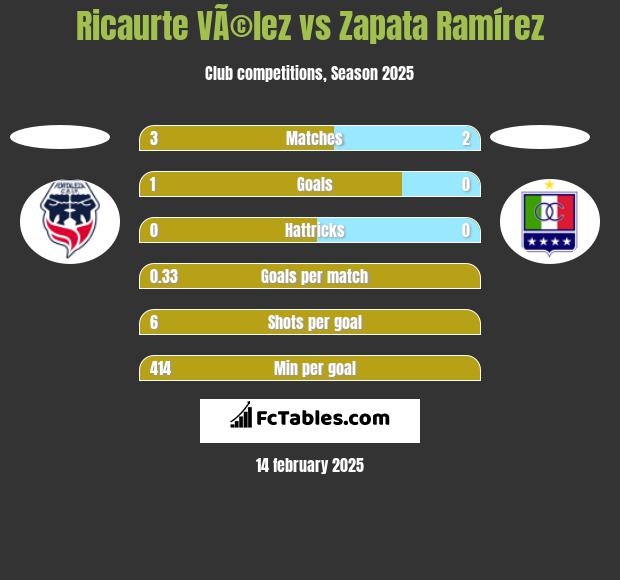 Ricaurte VÃ©lez vs Zapata Ramírez h2h player stats