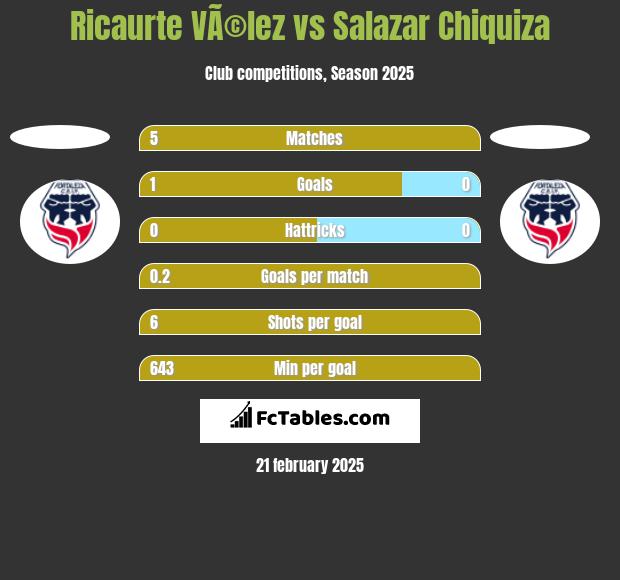 Ricaurte VÃ©lez vs Salazar Chiquiza h2h player stats