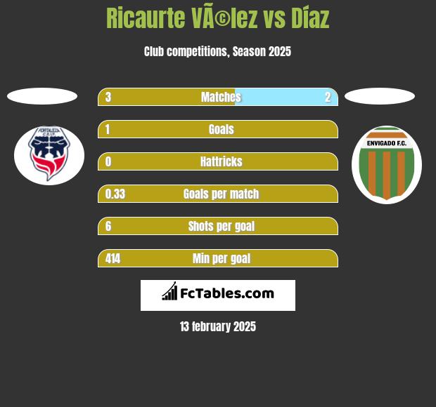 Ricaurte VÃ©lez vs Díaz h2h player stats