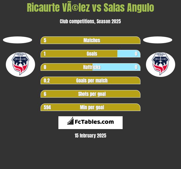 Ricaurte VÃ©lez vs Salas Angulo h2h player stats