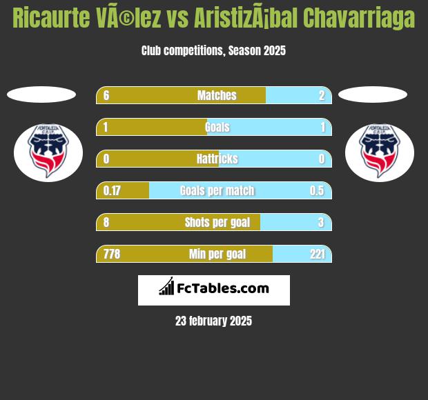 Ricaurte VÃ©lez vs AristizÃ¡bal Chavarriaga h2h player stats