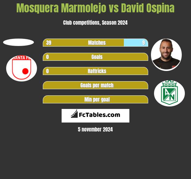 Mosquera Marmolejo vs David Ospina h2h player stats