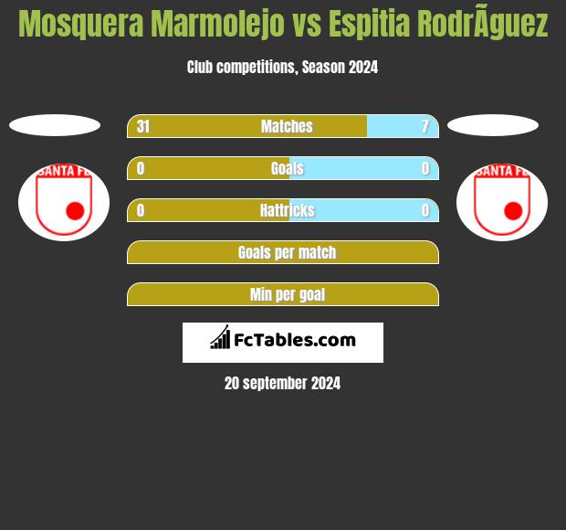 Mosquera Marmolejo vs Espitia RodrÃ­guez h2h player stats