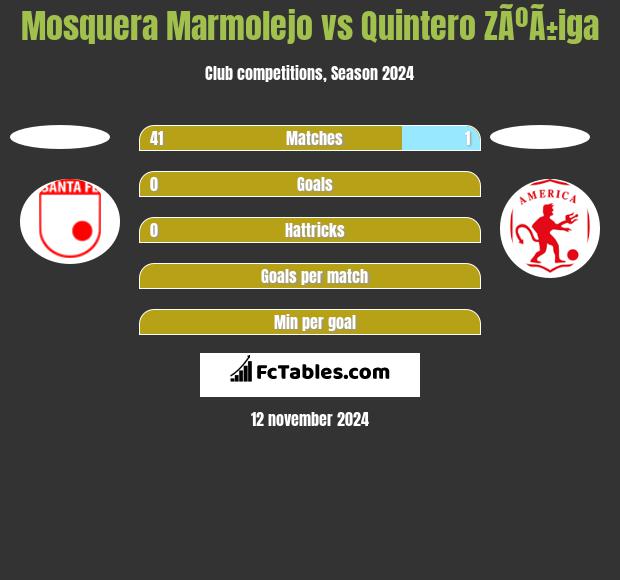 Mosquera Marmolejo vs Quintero ZÃºÃ±iga h2h player stats