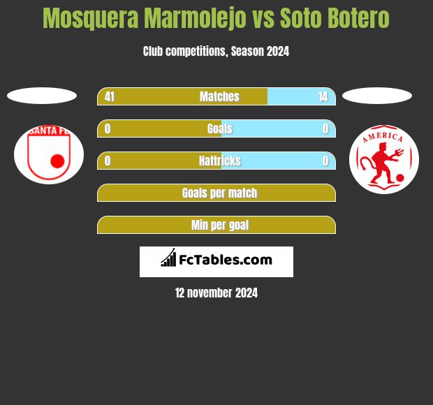 Mosquera Marmolejo vs Soto Botero h2h player stats