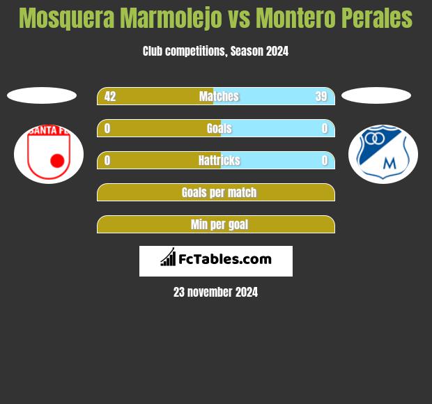 Mosquera Marmolejo vs Montero Perales h2h player stats