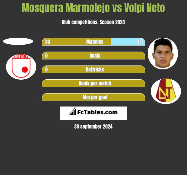 Mosquera Marmolejo vs Volpi Neto h2h player stats