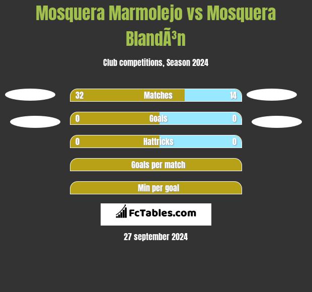 Mosquera Marmolejo vs Mosquera BlandÃ³n h2h player stats