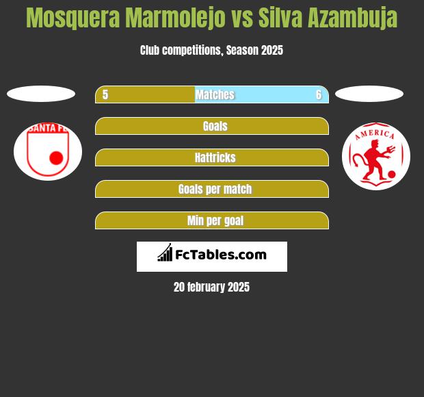 Mosquera Marmolejo vs Silva Azambuja h2h player stats