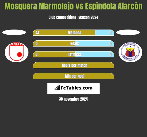 Mosquera Marmolejo vs Espíndola Alarcón h2h player stats