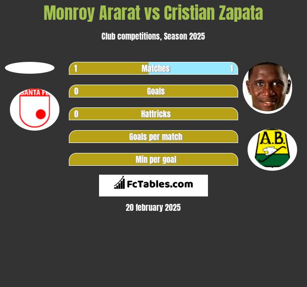 Monroy Ararat vs Cristian Zapata h2h player stats