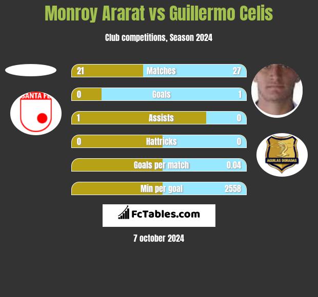 Monroy Ararat vs Guillermo Celis h2h player stats