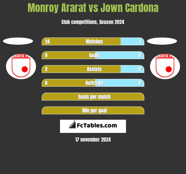 Monroy Ararat vs Jown Cardona h2h player stats