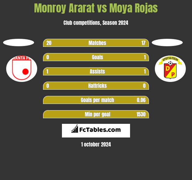 Monroy Ararat vs Moya Rojas h2h player stats