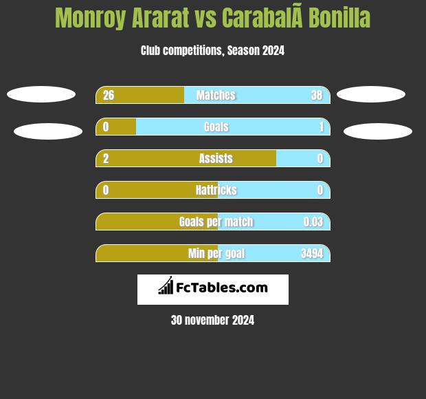 Monroy Ararat vs CarabalÃ­ Bonilla h2h player stats