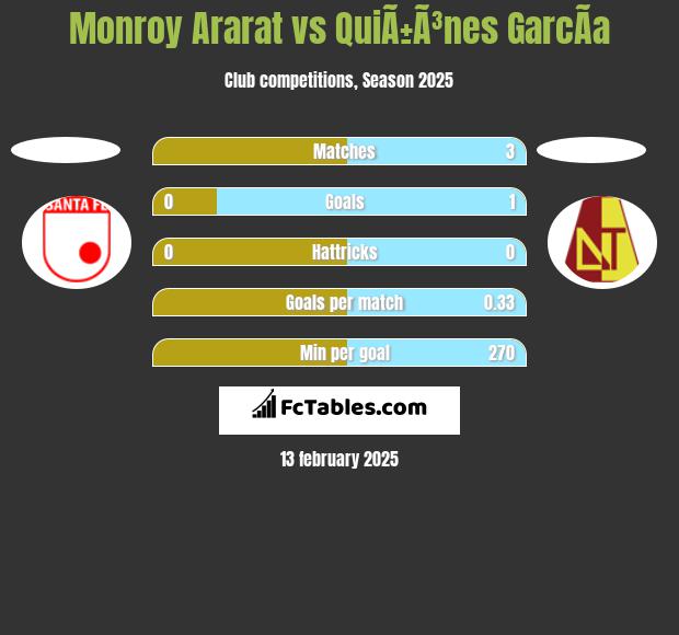 Monroy Ararat vs QuiÃ±Ã³nes GarcÃ­a h2h player stats