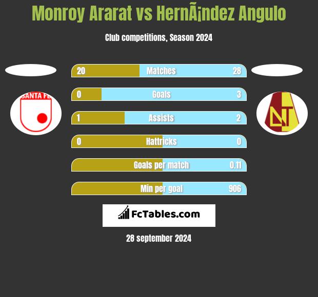 Monroy Ararat vs HernÃ¡ndez Angulo h2h player stats