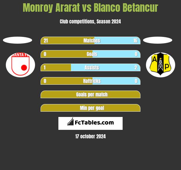 Monroy Ararat vs Blanco Betancur h2h player stats