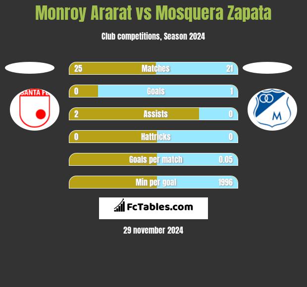 Monroy Ararat vs Mosquera Zapata h2h player stats