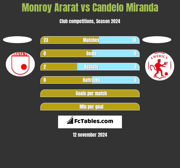 Monroy Ararat vs Candelo Miranda h2h player stats