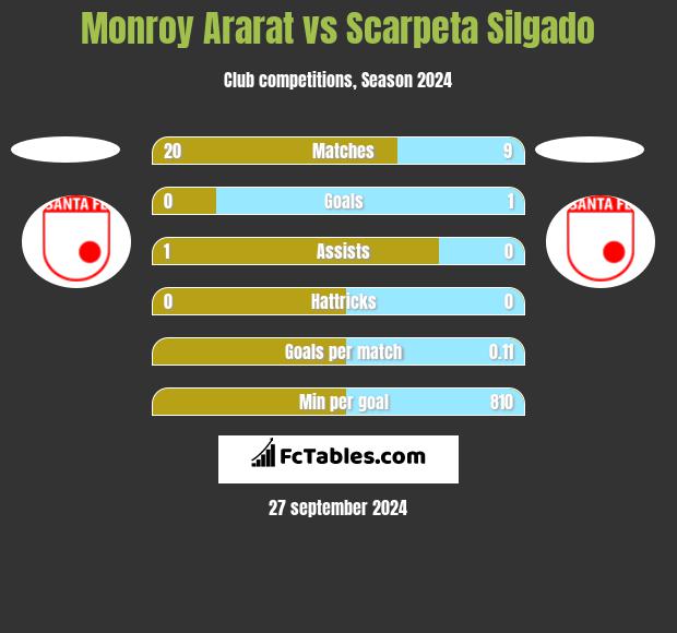 Monroy Ararat vs Scarpeta Silgado h2h player stats