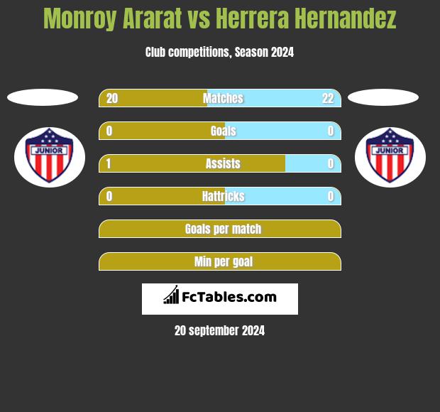 Monroy Ararat vs Herrera Hernandez h2h player stats