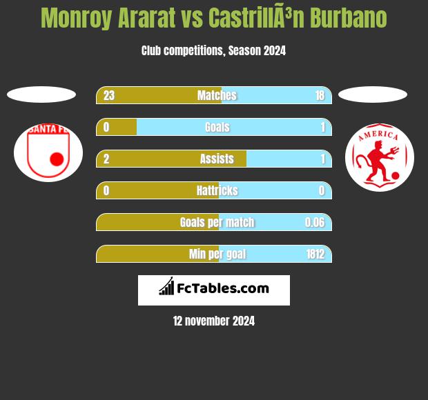 Monroy Ararat vs CastrillÃ³n Burbano h2h player stats