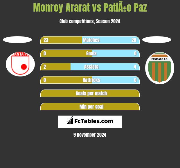 Monroy Ararat vs PatiÃ±o Paz h2h player stats