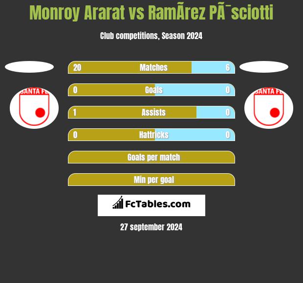 Monroy Ararat vs RamÃ­rez PÃ¯sciotti h2h player stats